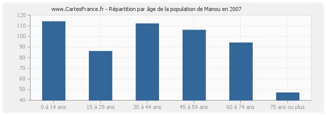 Répartition par âge de la population de Manou en 2007