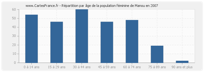 Répartition par âge de la population féminine de Manou en 2007