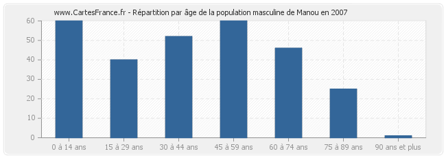 Répartition par âge de la population masculine de Manou en 2007