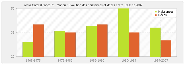 Manou : Evolution des naissances et décès entre 1968 et 2007