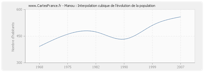 Manou : Interpolation cubique de l'évolution de la population