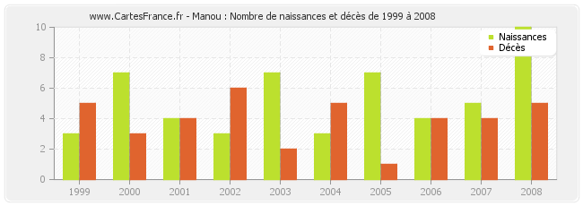 Manou : Nombre de naissances et décès de 1999 à 2008