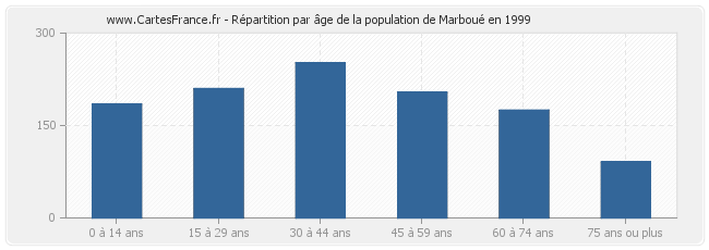 Répartition par âge de la population de Marboué en 1999