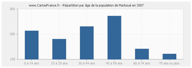 Répartition par âge de la population de Marboué en 2007