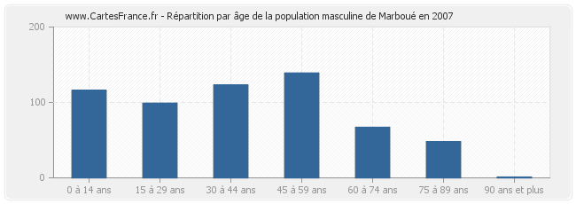 Répartition par âge de la population masculine de Marboué en 2007