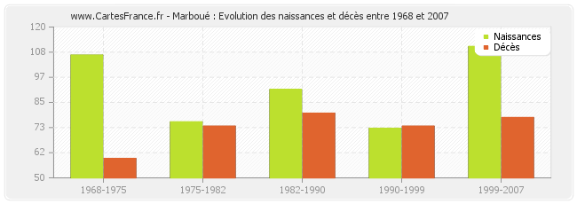 Marboué : Evolution des naissances et décès entre 1968 et 2007