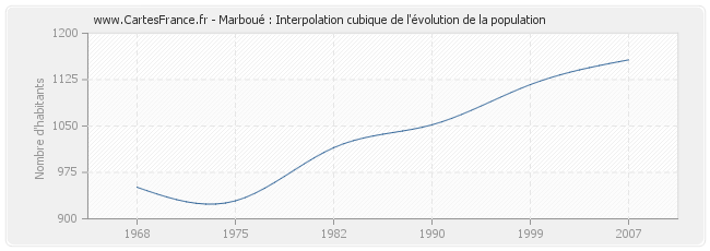 Marboué : Interpolation cubique de l'évolution de la population