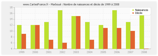 Marboué : Nombre de naissances et décès de 1999 à 2008
