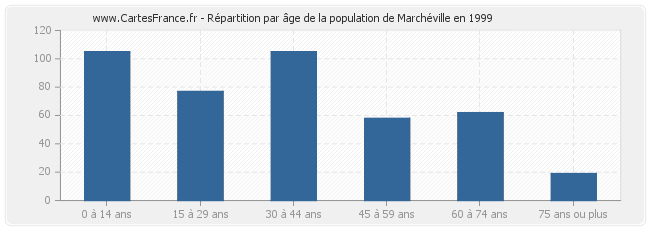 Répartition par âge de la population de Marchéville en 1999