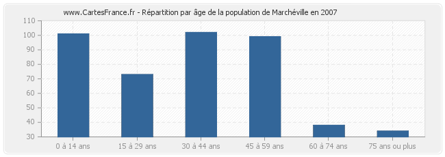 Répartition par âge de la population de Marchéville en 2007