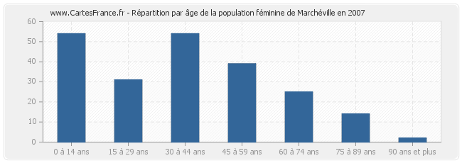 Répartition par âge de la population féminine de Marchéville en 2007