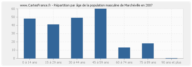 Répartition par âge de la population masculine de Marchéville en 2007