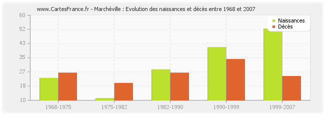 Marchéville : Evolution des naissances et décès entre 1968 et 2007