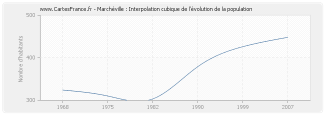 Marchéville : Interpolation cubique de l'évolution de la population