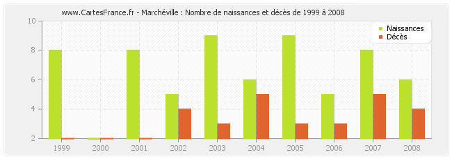 Marchéville : Nombre de naissances et décès de 1999 à 2008