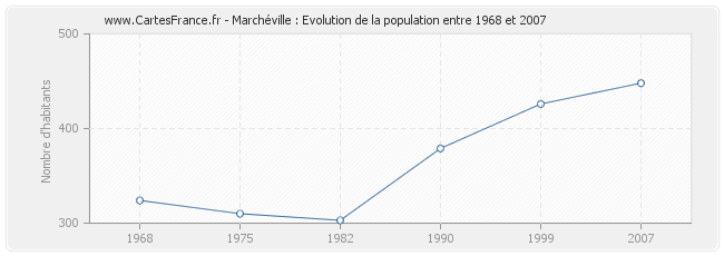 Population Marchéville