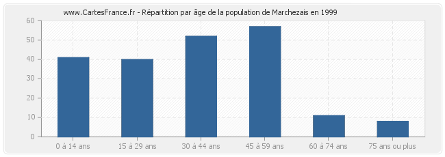 Répartition par âge de la population de Marchezais en 1999