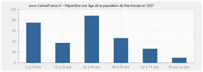 Répartition par âge de la population de Marchezais en 2007