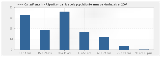 Répartition par âge de la population féminine de Marchezais en 2007