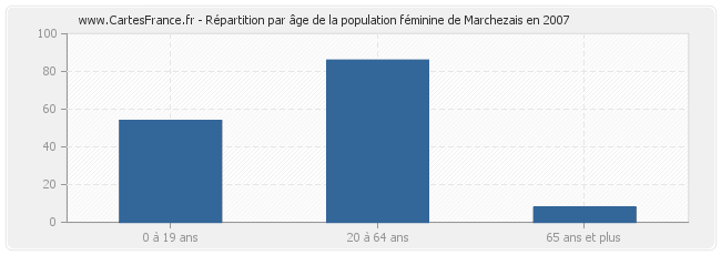 Répartition par âge de la population féminine de Marchezais en 2007