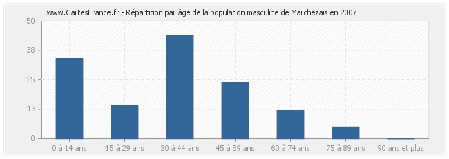 Répartition par âge de la population masculine de Marchezais en 2007