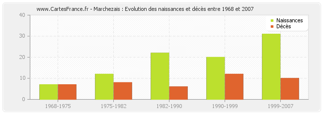 Marchezais : Evolution des naissances et décès entre 1968 et 2007