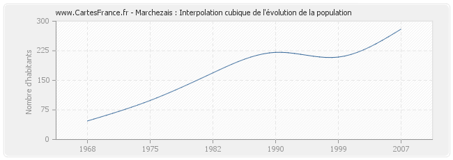 Marchezais : Interpolation cubique de l'évolution de la population