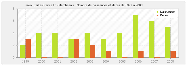 Marchezais : Nombre de naissances et décès de 1999 à 2008