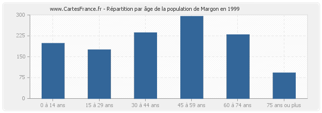 Répartition par âge de la population de Margon en 1999