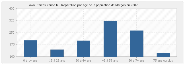 Répartition par âge de la population de Margon en 2007