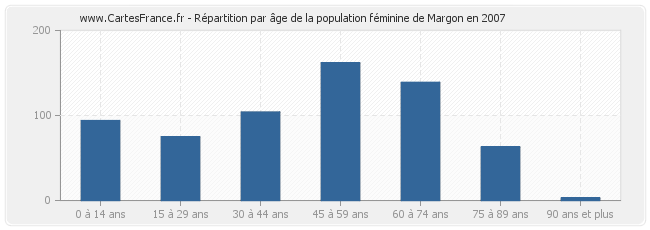 Répartition par âge de la population féminine de Margon en 2007