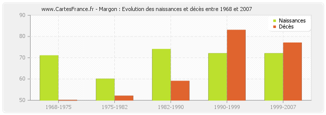 Margon : Evolution des naissances et décès entre 1968 et 2007