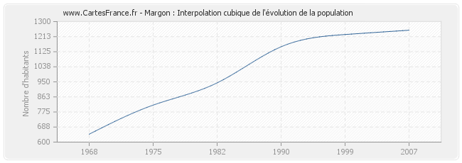 Margon : Interpolation cubique de l'évolution de la population