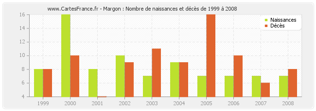 Margon : Nombre de naissances et décès de 1999 à 2008