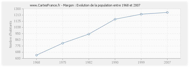 Population Margon