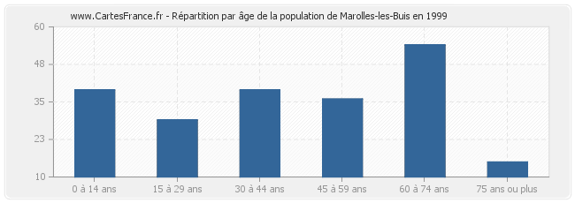 Répartition par âge de la population de Marolles-les-Buis en 1999