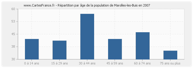 Répartition par âge de la population de Marolles-les-Buis en 2007