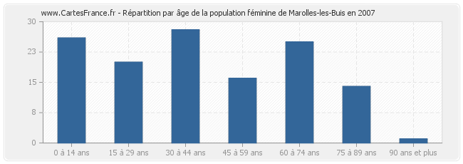 Répartition par âge de la population féminine de Marolles-les-Buis en 2007