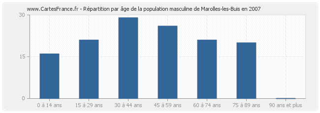 Répartition par âge de la population masculine de Marolles-les-Buis en 2007