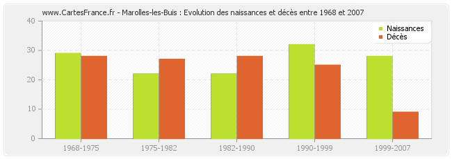 Marolles-les-Buis : Evolution des naissances et décès entre 1968 et 2007