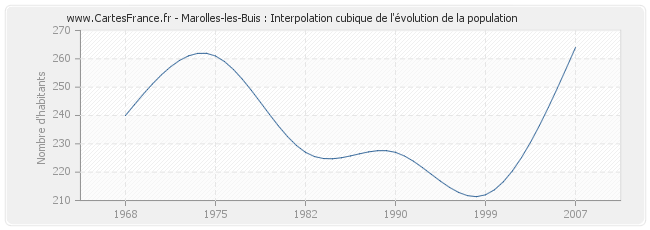 Marolles-les-Buis : Interpolation cubique de l'évolution de la population