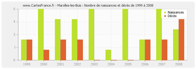 Marolles-les-Buis : Nombre de naissances et décès de 1999 à 2008