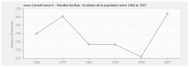 Population Marolles-les-Buis