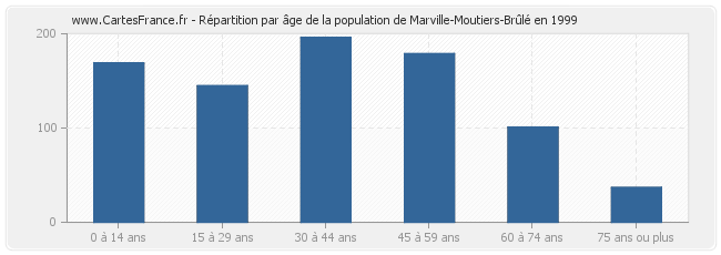 Répartition par âge de la population de Marville-Moutiers-Brûlé en 1999