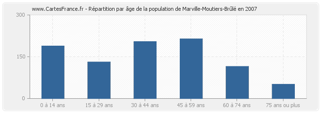 Répartition par âge de la population de Marville-Moutiers-Brûlé en 2007