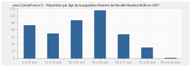 Répartition par âge de la population féminine de Marville-Moutiers-Brûlé en 2007