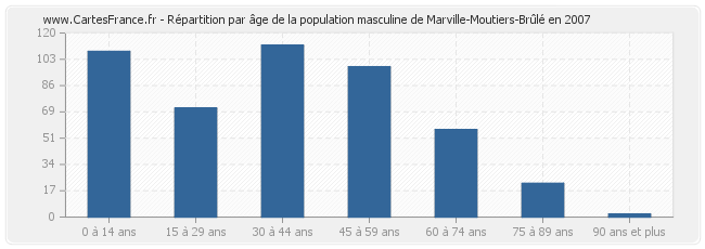 Répartition par âge de la population masculine de Marville-Moutiers-Brûlé en 2007