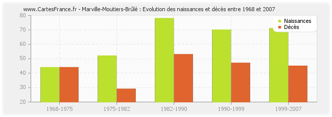 Marville-Moutiers-Brûlé : Evolution des naissances et décès entre 1968 et 2007