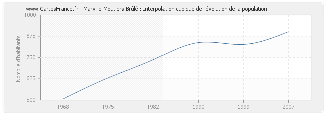 Marville-Moutiers-Brûlé : Interpolation cubique de l'évolution de la population
