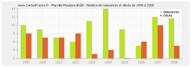Marville-Moutiers-Brûlé : Nombre de naissances et décès de 1999 à 2008
